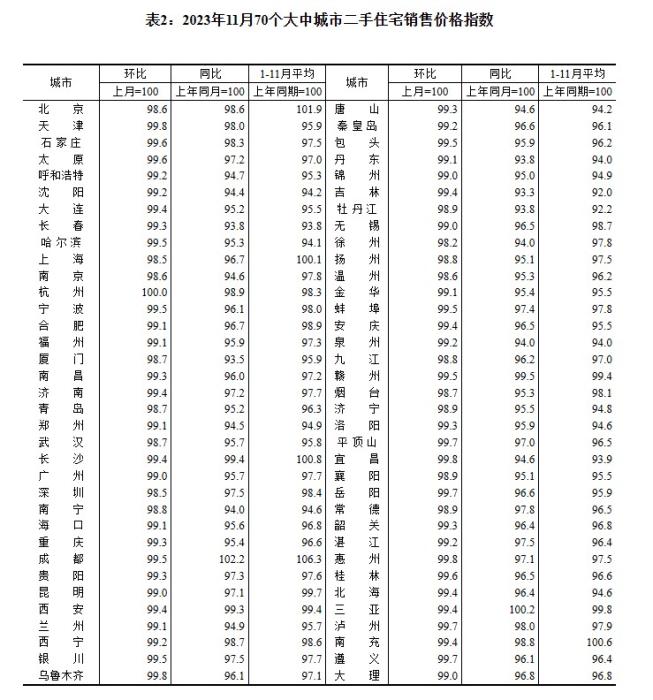 2023年11月70個大中城市二手住宅銷售價格指數(shù)。 截圖自國家統(tǒng)計局官網(wǎng)